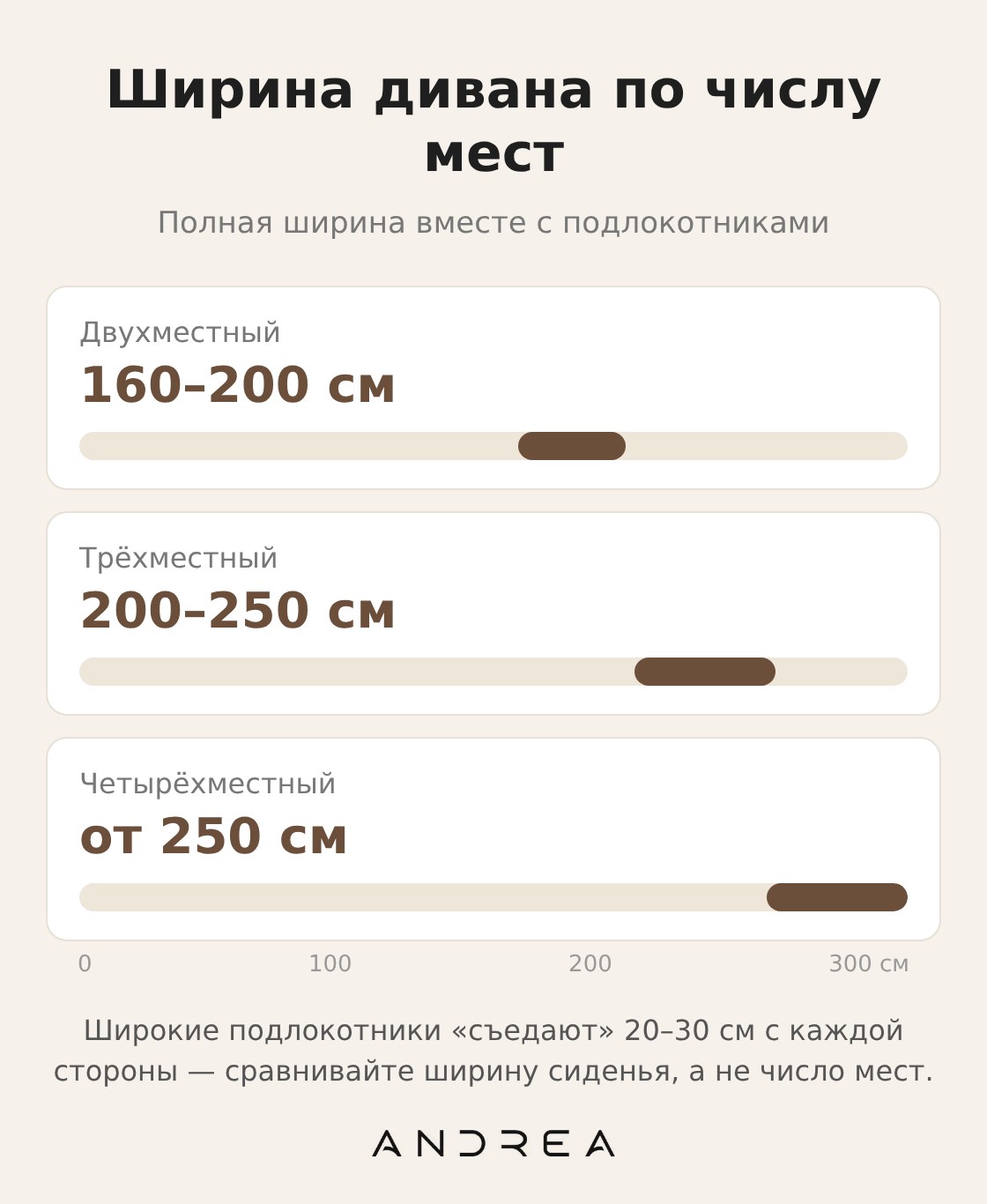 Ширина дивана по числу мест: двухместный 160–200 см, трёхместный 200–250 см, четырёхместный от 250 см