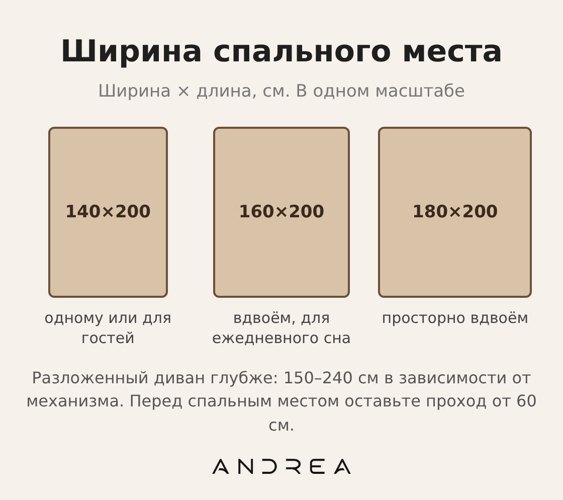 Ширина спального места дивана: 140, 160 и 180 см при длине 200 см