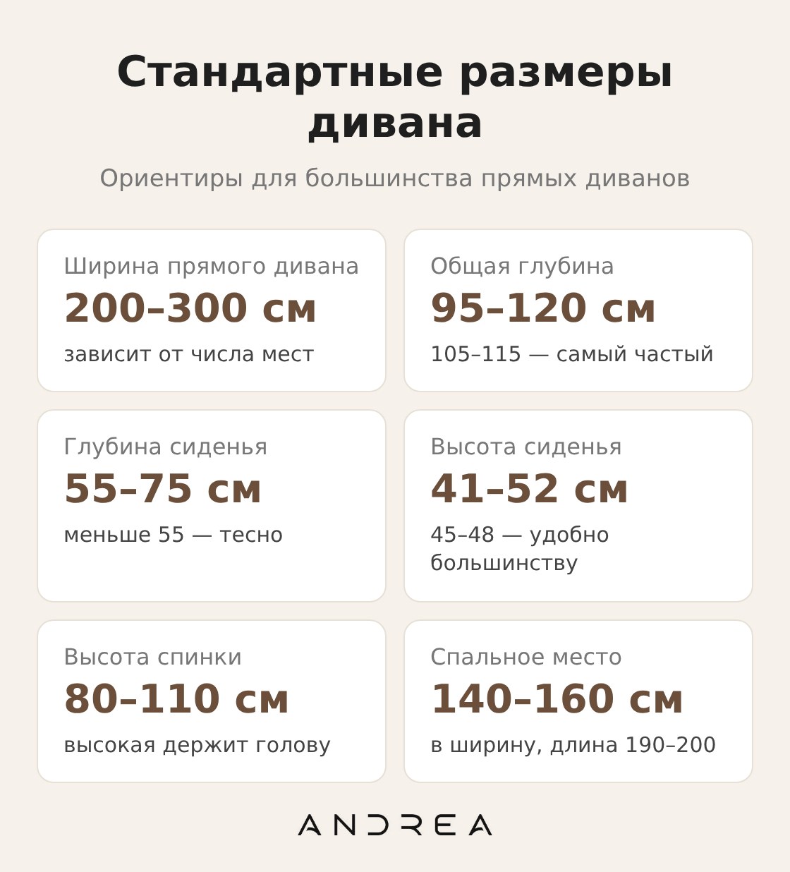 Стандартные размеры дивана: ширина 200–300 см, глубина 95–120 см, глубина сиденья 55–75 см, высота сиденья 41–52 см, высота спинки 80–110 см